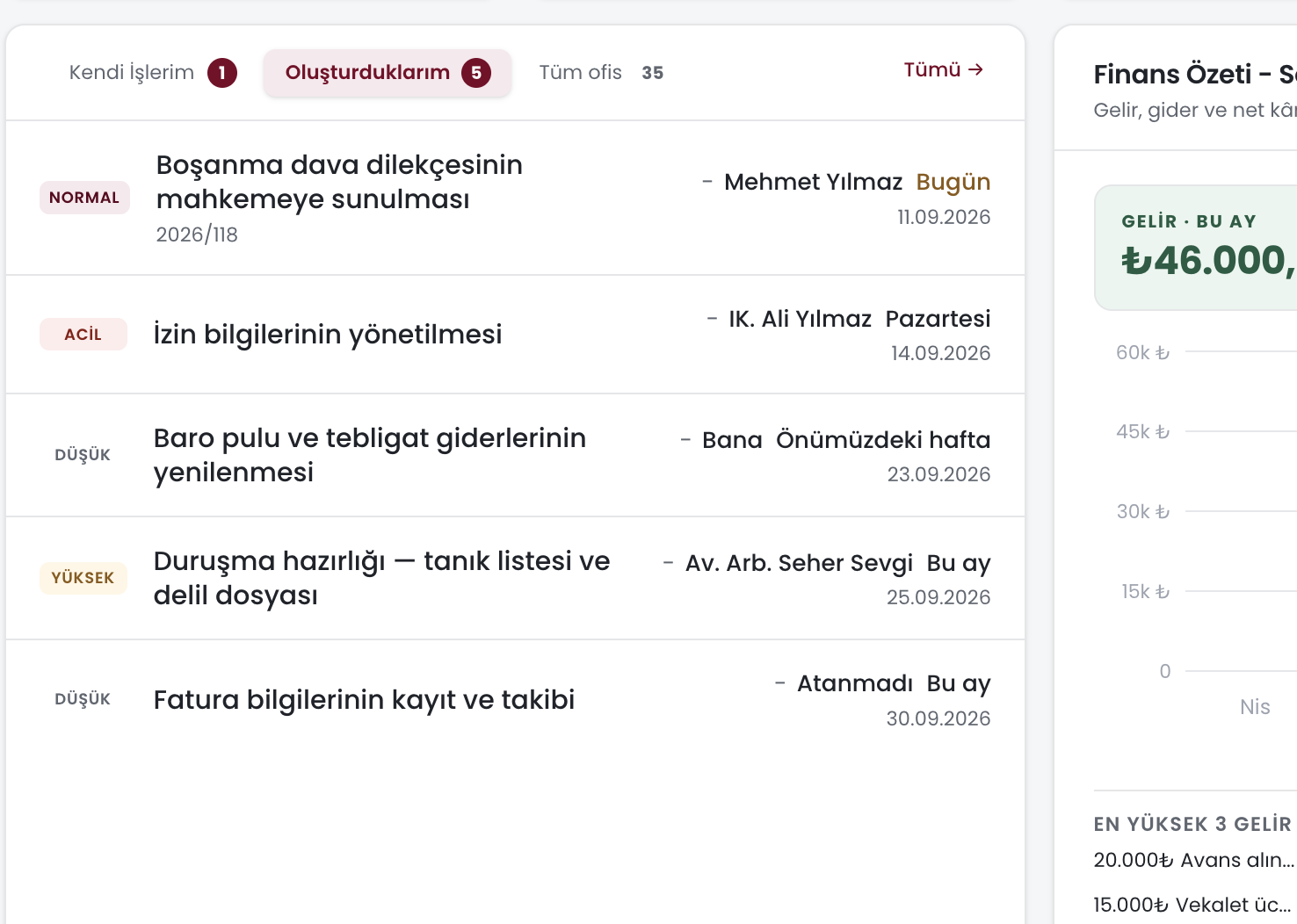 Görev listesi ve günlük özet paneli